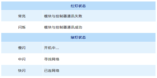 太阳能路灯控制器_物联网模块指示灯说明